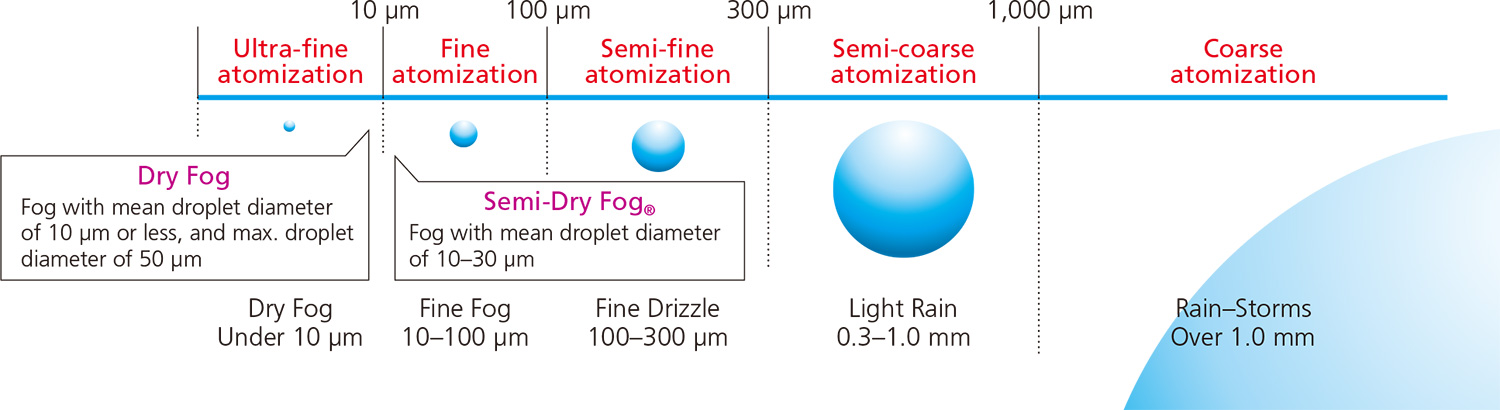 Classification of Spray Droplet Size tab